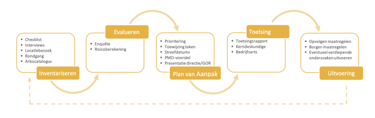 RI&E van moeten naar willen, Werkwijzer RI&E Stappenplan PlanvanAanpak Toetsing