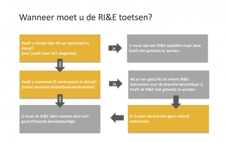 Wanneer moet u de RI&E toetsen? - Van Dalen HVK | HSE | Advies